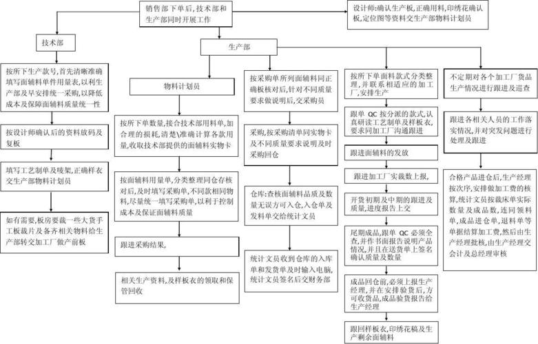 生产/经营管理 制衣生产流程图 第1页 你可能喜欢 西服工艺 作业流程