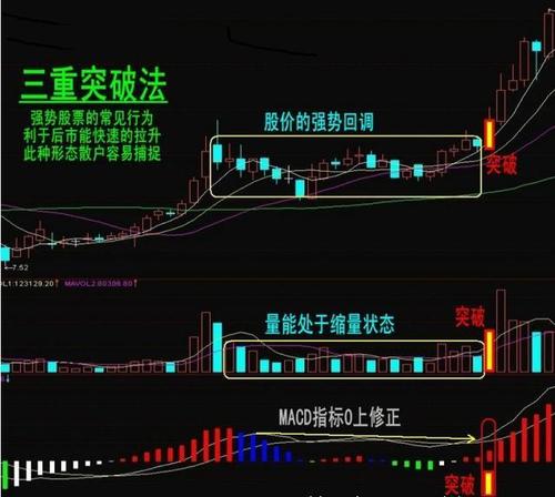在中国股市一旦遇到这5种突破形态股票马上买入收藏