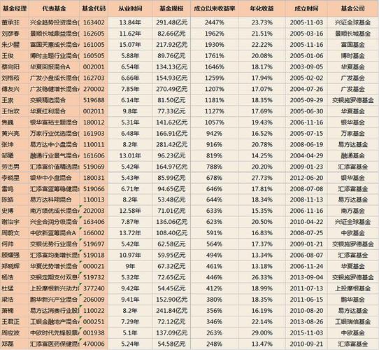 基金经理排名 | 最新基金经理排行榜 前三十名