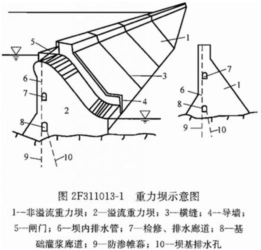 考点一  混凝土重力坝结构特点