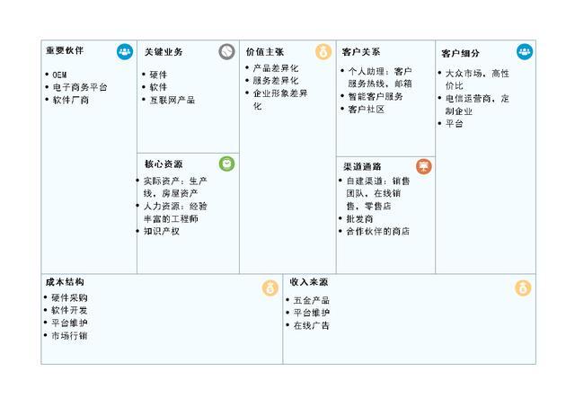 商业画布怎么画?3分钟学会使用商业模式画布