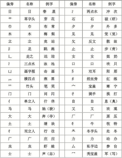 一年级生字偏旁名称表