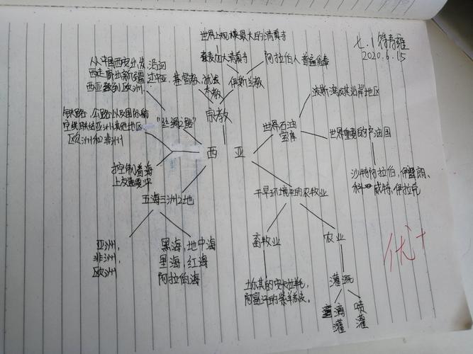 七年级(1)班《西亚》思维导图作品集