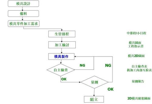 模具加工方式和流程,看繁体字和命名应该是富士康等台资企业的套路