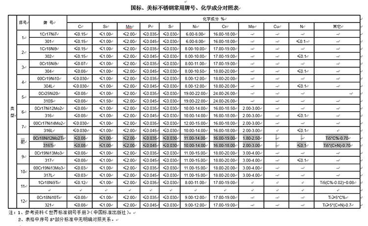国标,美标不锈钢常用牌号,化学成分对照表