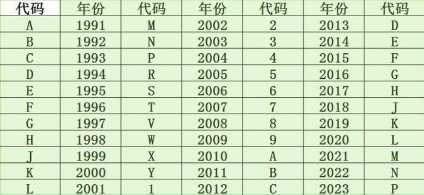vin码对应年份查询表