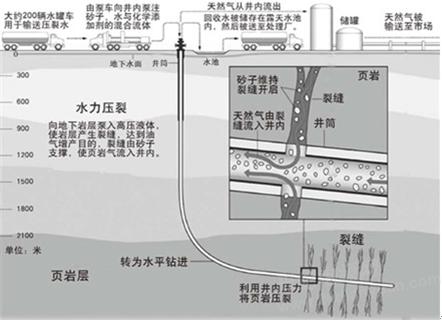 水力压裂技术示意图