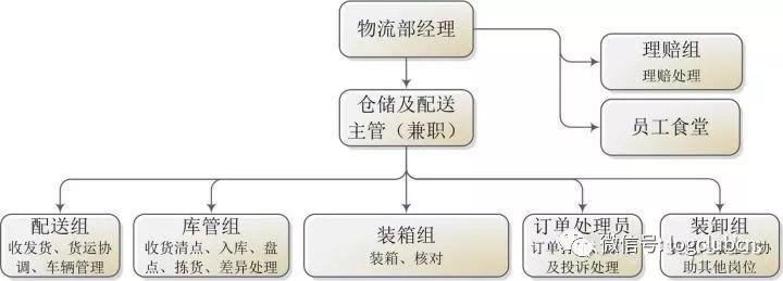 仓储管理笔记:库存差错,毁损赔偿,自用管理,组织架构.