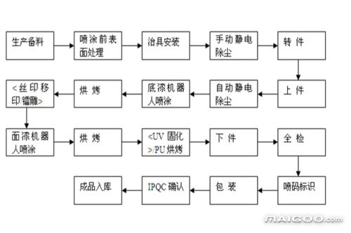 金属喷漆工艺流程