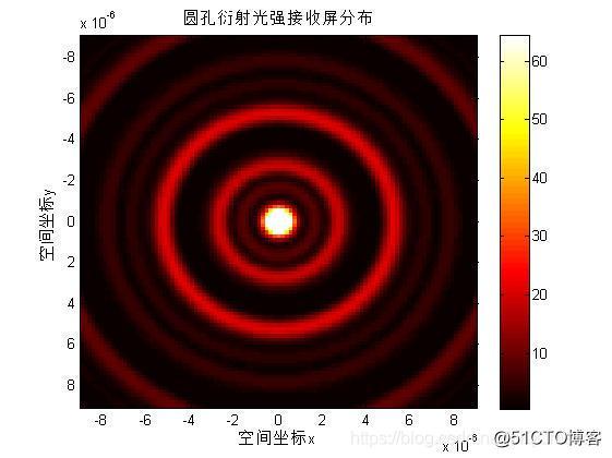 光学基于matlab夫琅禾费圆孔衍射含matlab源码062期
