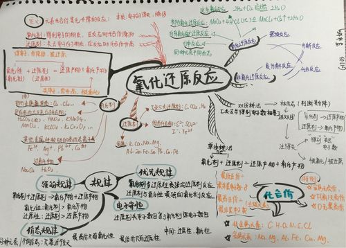 【思维导图】复习法:氧化还原反应.第三期优秀作品展示!