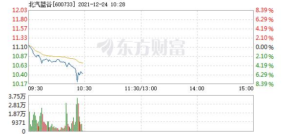 北汽蓝谷12月24日快速反弹