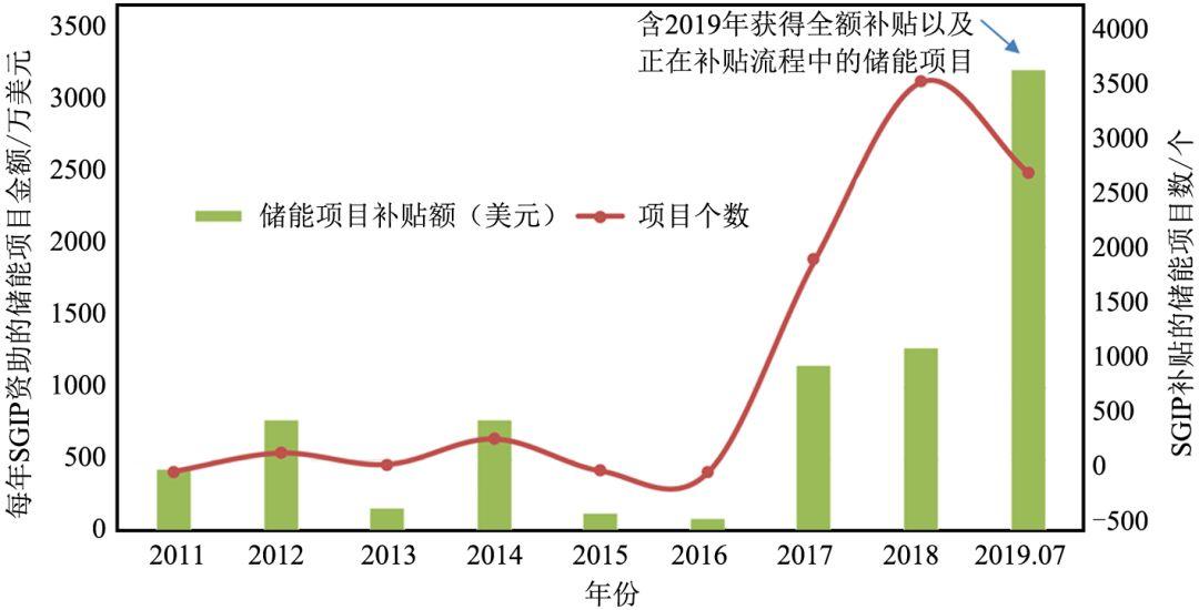 分布式储能发展的国际政策与市场规则分析