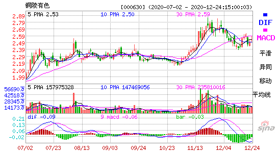 主页 股票行情 - 铜陵有色分时 日k线 周k线 月k线 macd kdj 5分线 15