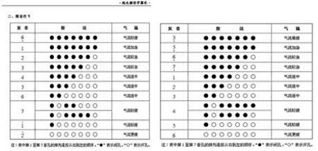 葫芦丝在演奏中常用的技法有以下几种:   1.吐音.