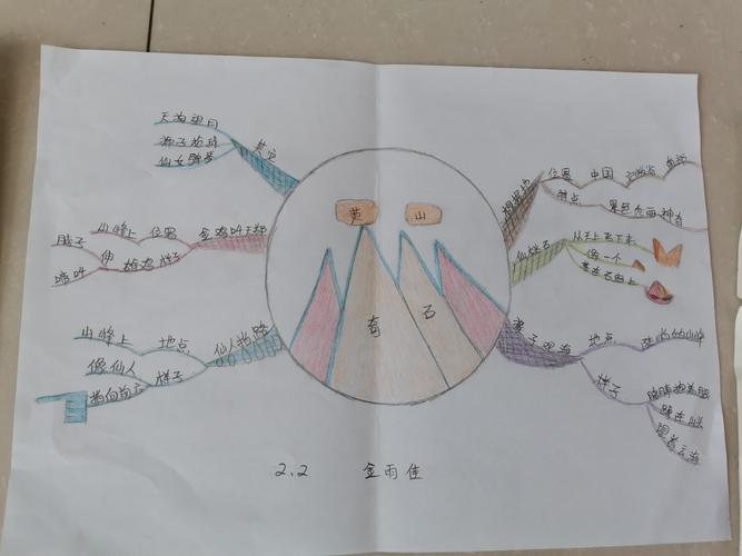 黄山奇石思维导图