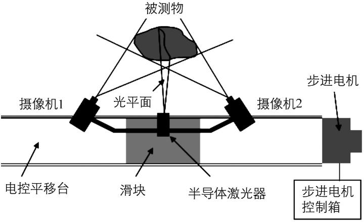 关于双目立体视觉的三大基本算法及发展现状的总结