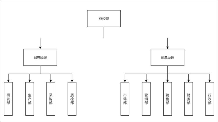 网企业为案例绘制企业组织结构图,该企业包含支持,研发,设计,项目管理