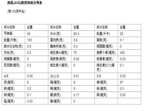 西瓜比较有营养 营养成分   哈密瓜不但风味佳,而且富有