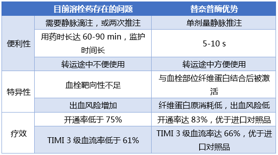 三,新型溶栓药物 第三代溶栓药物包括替奈普酶和瑞替普酶.