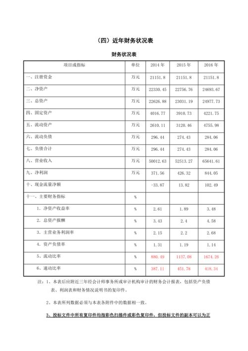 近年财务状况表