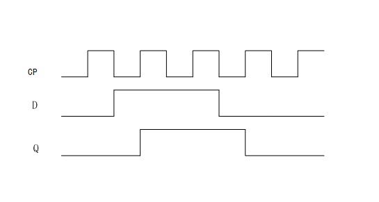  /p> p>对于边沿d触发器,由于在cp=1期间电路具有维持阻塞作用,所以在