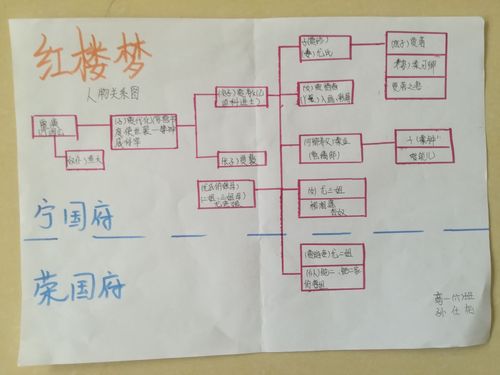 延庆五中高一年级《红楼梦》阅读思维导图及手抄报展览