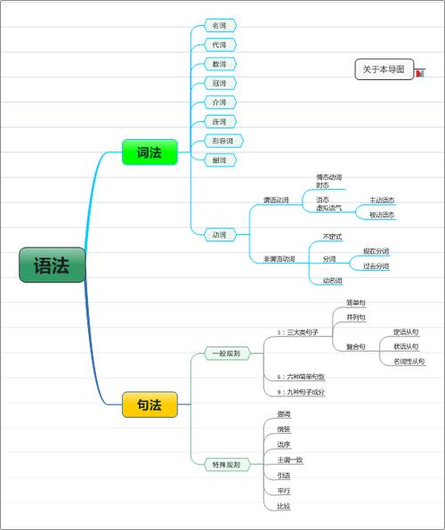 语法思维导图
