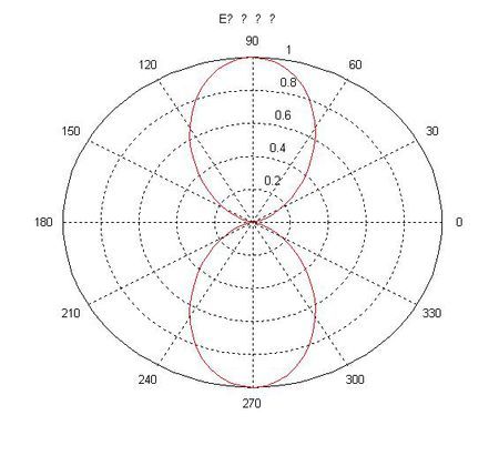 matlab画极坐标图的问题?