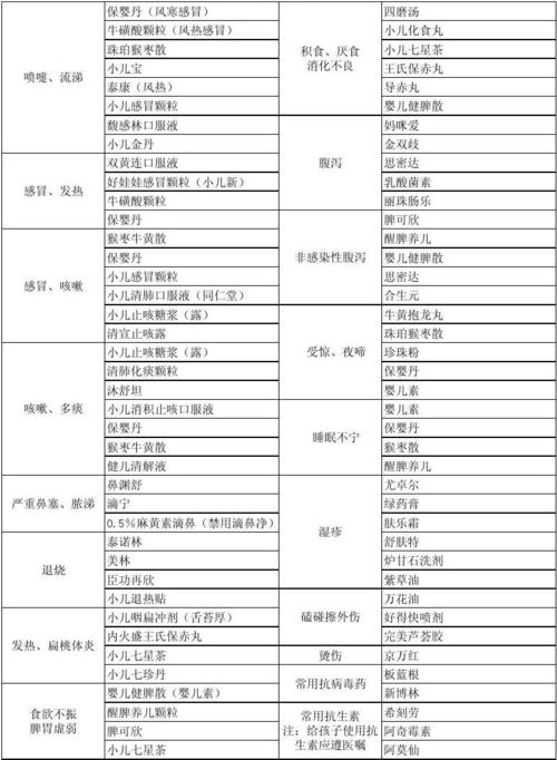 小儿家庭常用药清单