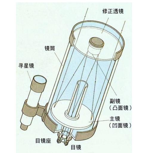 可分为牛顿望远镜,卡塞格林望远镜等几种类型.