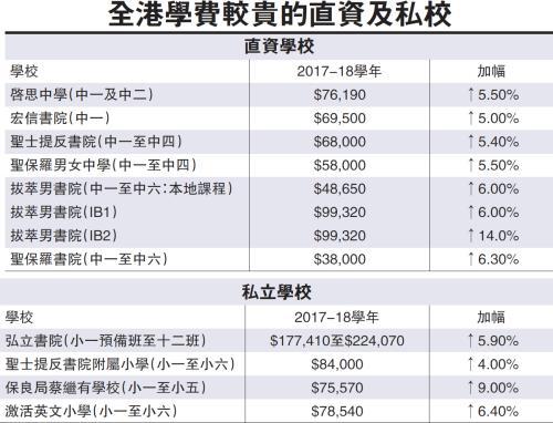 新学年香港多所学校加学费 弘立书院学费香港最高