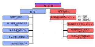 2011财年海军部部队结构