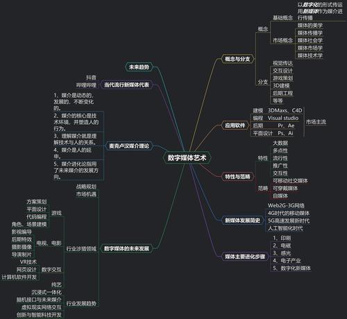 2020360117slm数字媒体艺术思维导图