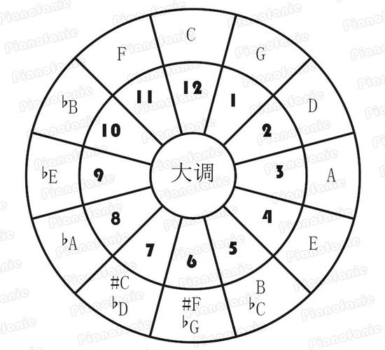 最早的律法是 五度相生律,利用泛音生成,其中只有两个频率比,八度为1