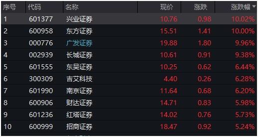 长城证券,广发证券(000776,股吧),财达证券,南京证券,红塔证券等涨幅