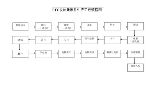 ptc发热元器件生产工艺流程图