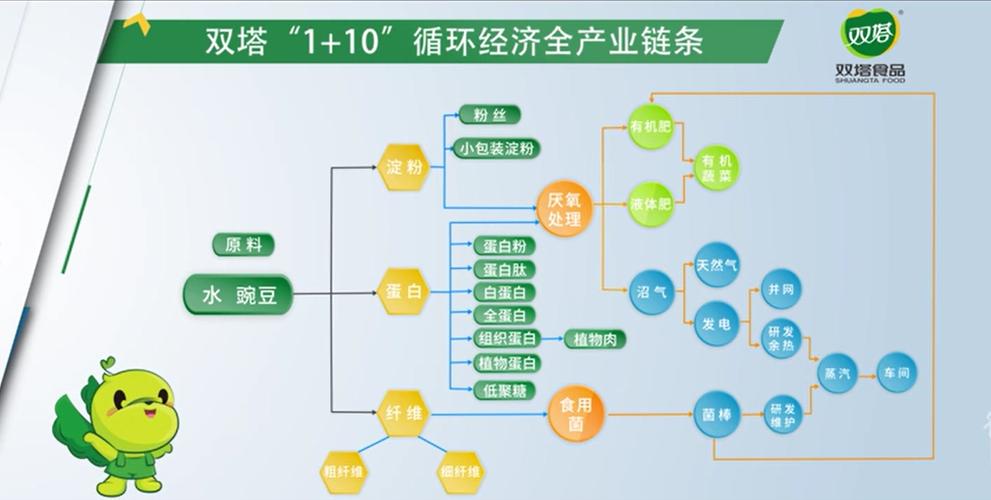 双塔食品:豌豆全产业链龙头,践行国家"双碳"战略