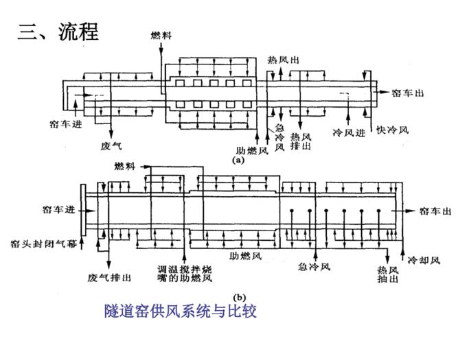 第六章隧道窑与辊道窑