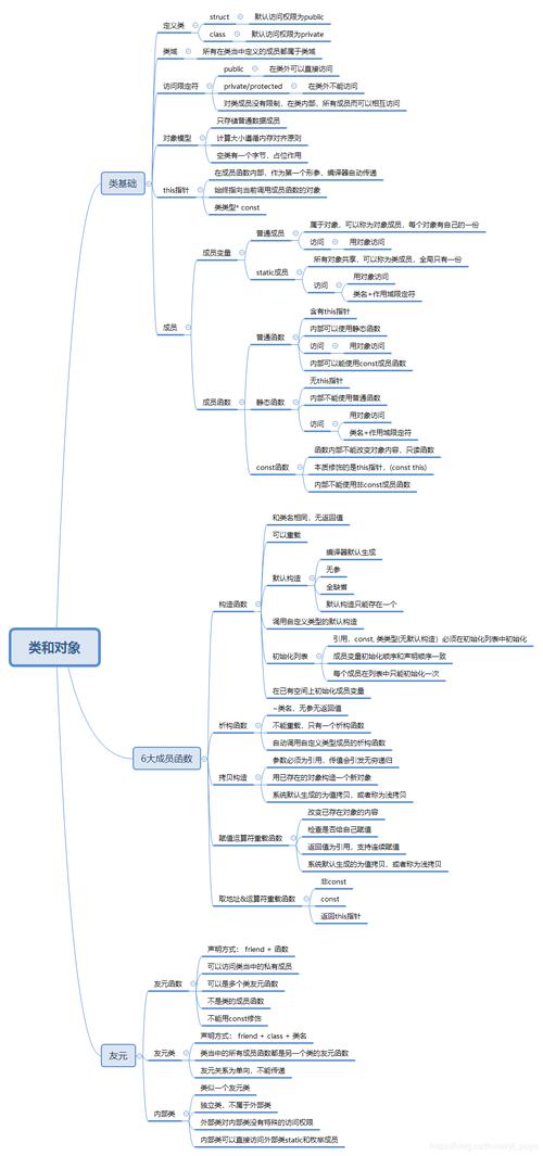 [c  系列] 33. 思维导图---类和对象