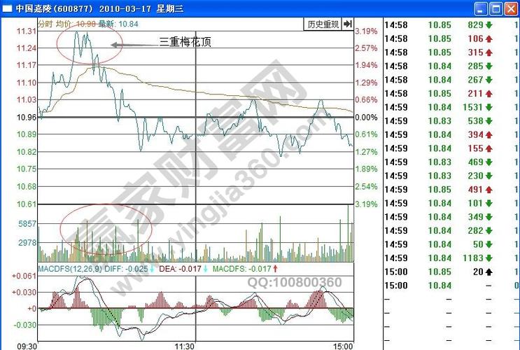 分时图中的见顶形态——三重梅花顶
