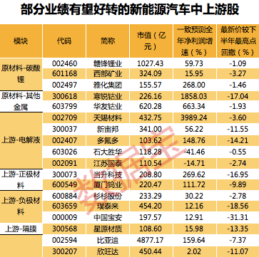 这些新能源汽车概念股业绩有望好转