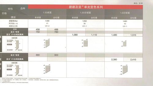 0 透射比分类   : uv-1 现成镜片光度范围: 现片近视最大联合光度