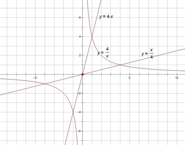 物理,初二,在坐标图上画出y=4x y=1/4x y=4/x 要图 急