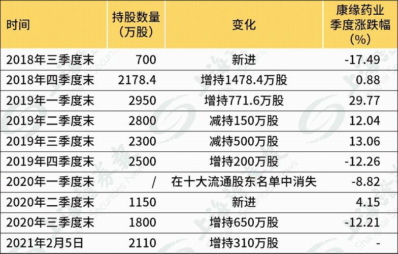 不过随着疫情逐渐得到控制,冯柳对康缘药业的加仓动作也愈发明显