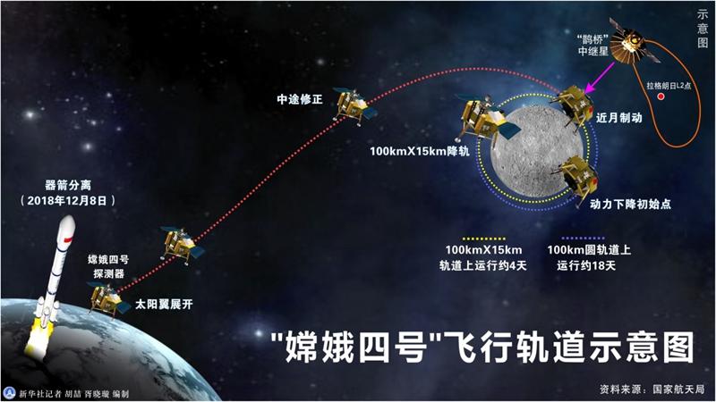 图表:嫦娥四号"飞行轨道示意图