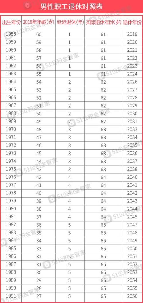 2017年延迟退休最新规定!附退休年龄对照表