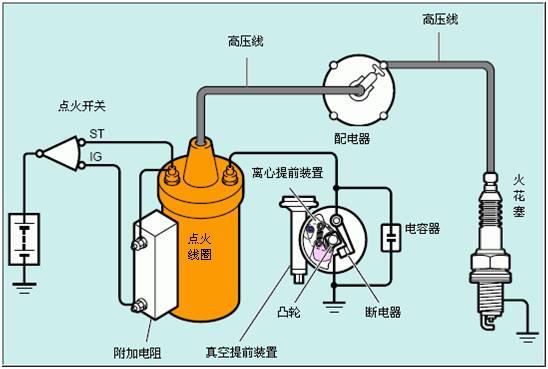 汽车点火系统的作用和种类