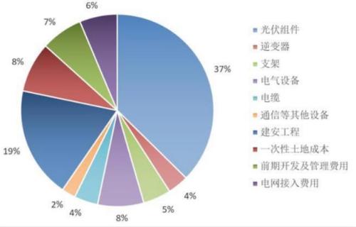 光伏发电系统成本构成