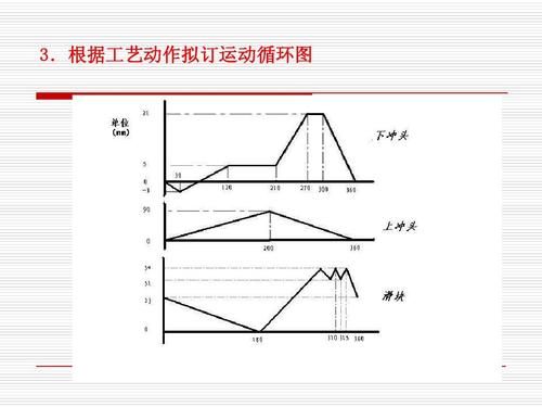 欢迎下载. 3.根据工艺动作拟订运动循环图